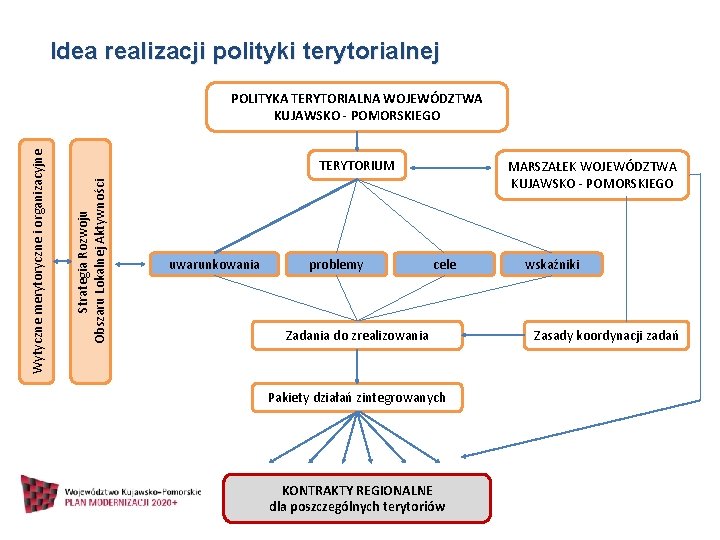 Idea realizacji polityki terytorialnej TERYTORIUM Strategia Rozwoju Obszaru Lokalnej Aktywności Wytyczne merytoryczne i organizacyjne