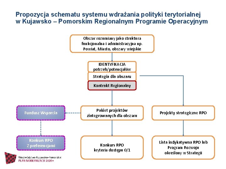 Propozycja schematu systemu wdrażania polityki terytorialnej w Kujawsko – Pomorskim Regionalnym Programie Operacyjnym Obszar