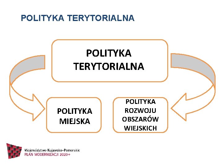 POLITYKA TERYTORIALNA POLITYKA MIEJSKA POLITYKA ROZWOJU OBSZARÓW WIEJSKICH 