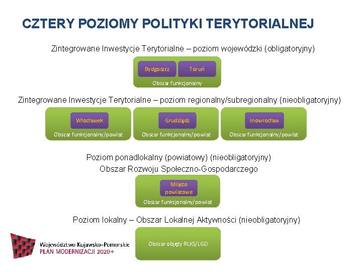 CZTERY POZIOMY POLITYKI TERYTORIALNEJ Zintegrowane Inwestycje Terytorialne – poziom wojewódzki (obligatoryjny) Bydgoszcz Toruń Obszar