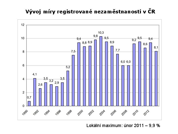 Vývoj míry registrované nezaměstnanosti v ČR Lokální maximum: únor 2011 – 9, 9 %