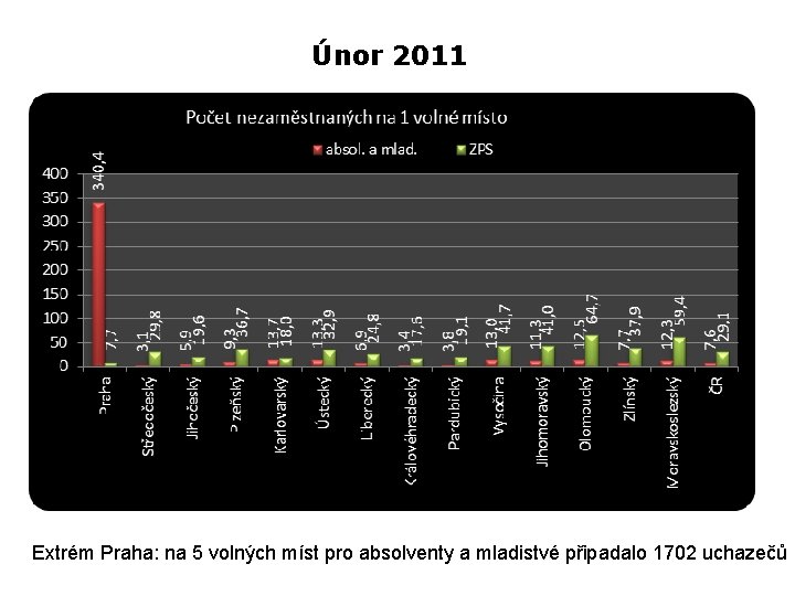 Únor 2011 Extrém Praha: na 5 volných míst pro absolventy a mladistvé připadalo 1702