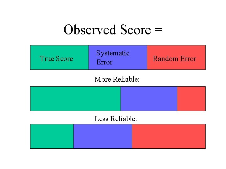 Measurement Reliability and Validity For a measure to