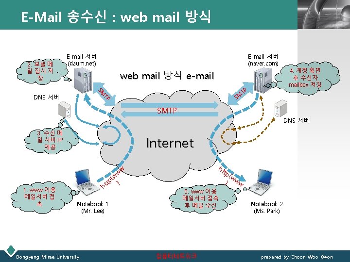 E-Mail 송수신 : web mail 방식 2. 보낼 메 일 잠시 저 장 LOGO