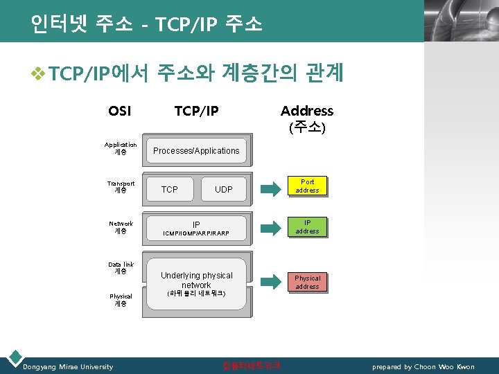 인터넷 주소 - TCP/IP 주소 LOGO v TCP/IP에서 주소와 계층간의 관계 OSI TCP/IP Application