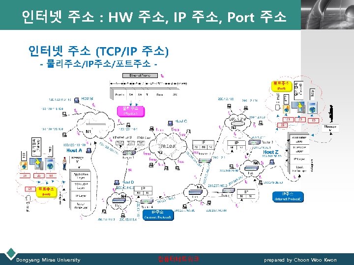 인터넷 주소 : HW 주소, IP 주소, Port 주소 Dongyang Mirae University 컴퓨터네트워크 LOGO