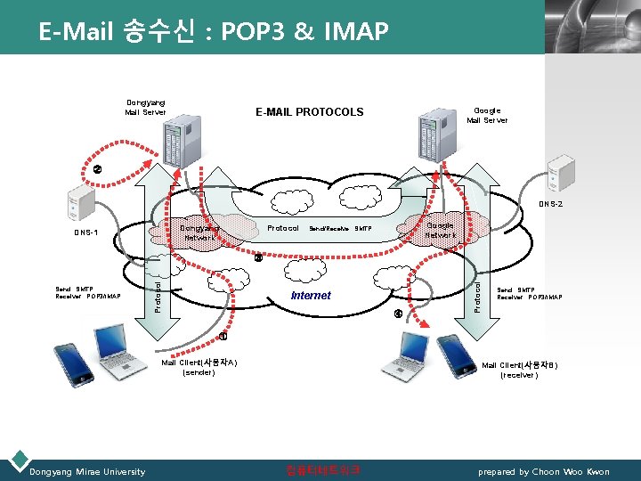 E-Mail 송수신 : POP 3 & IMAP Dongyang Mail Server LOGO Google Mail Server