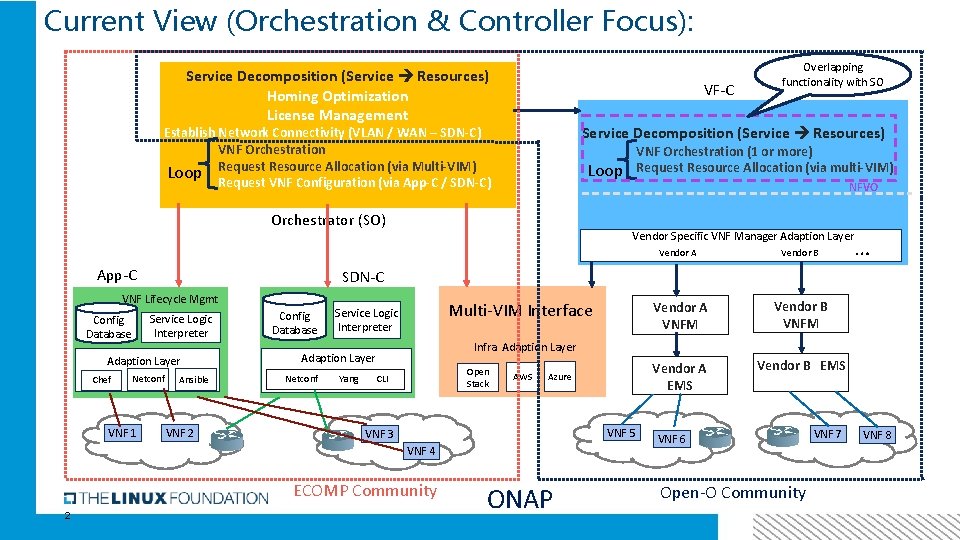 Current View (Orchestration & Controller Focus): Service Decomposition (Service Resources) Homing Optimization License Management