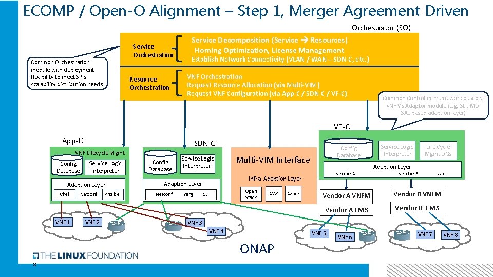 ECOMP / Open-O Alignment – Step 1, Merger Agreement Driven Orchestrator (SO) Service Orchestration