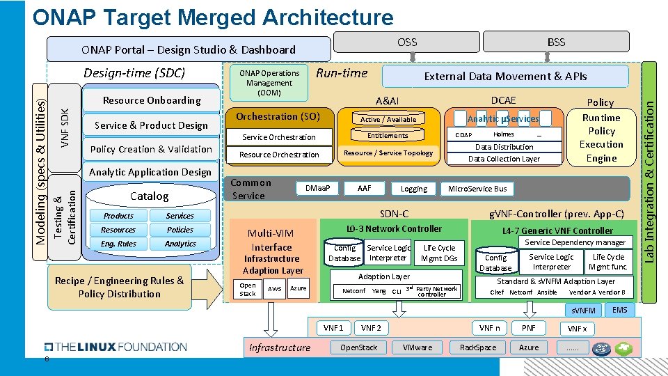 ONAP Target Merged Architecture Service & Product Design Policy Creation & Validation Analytic Application