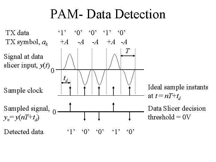 PAM- Data Detection TX data TX symbol, ak Signal at data slicer input, y(t)