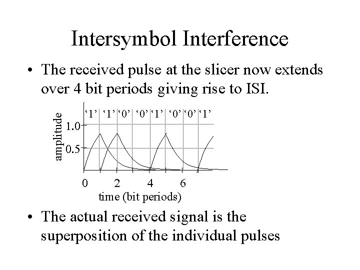 Intersymbol Interference amplitude • The received pulse at the slicer now extends over 4