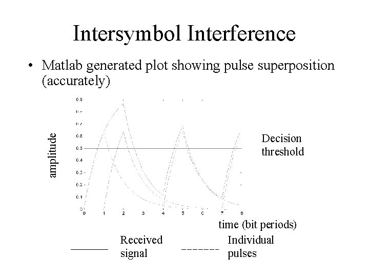 Intersymbol Interference • Matlab generated plot showing pulse superposition (accurately) amplitude Decision threshold Received
