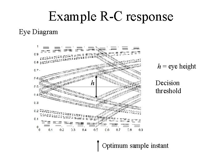 Example R-C response Eye Diagram h = eye height h Decision threshold Optimum sample