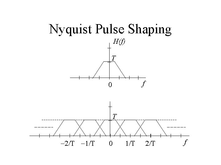 Nyquist Pulse Shaping H(f) T f 0 T -2/T -1/T 0 1/T 2/T f