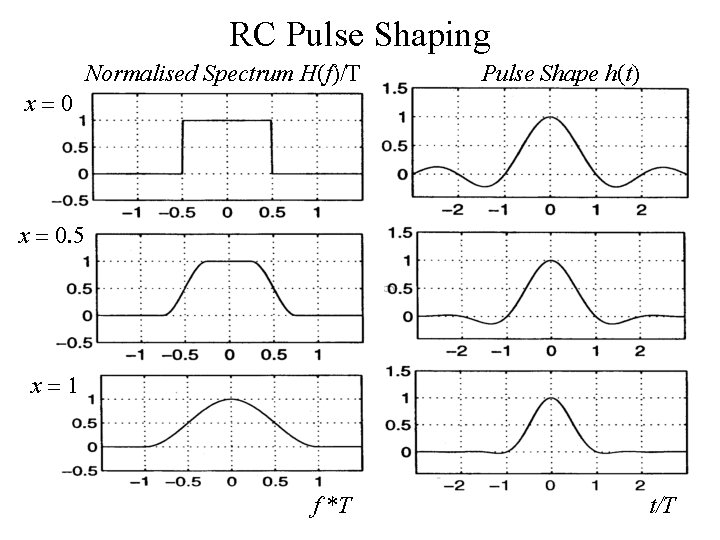 RC Pulse Shaping Normalised Spectrum H(f)/T Pulse Shape h(t) x=0 x = 0. 5