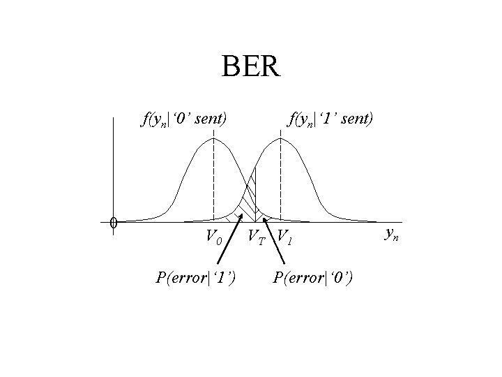 BER f(yn|‘ 0’ sent) 0 V 0 P(error|‘ 1’) f(yn|‘ 1’ sent) VT V