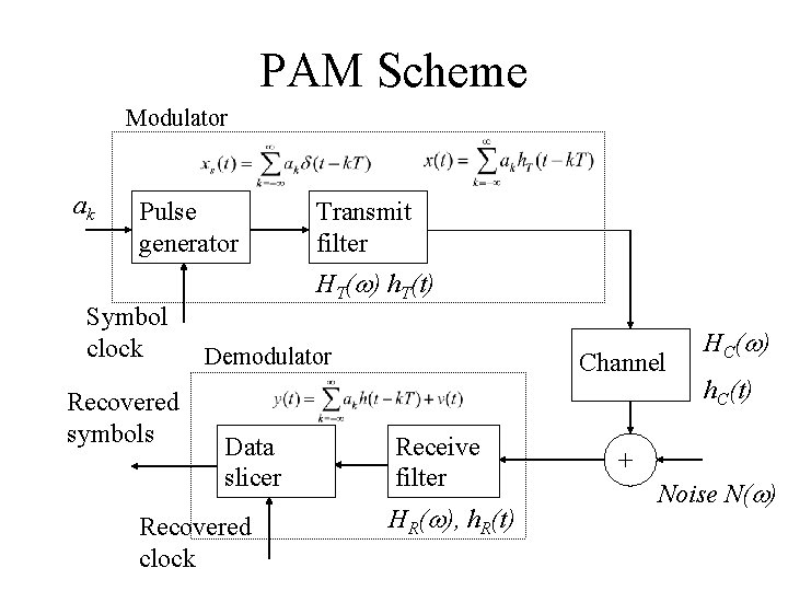 PAM Scheme Modulator ak Pulse generator Symbol clock Recovered symbols Transmit filter HT(w) h.