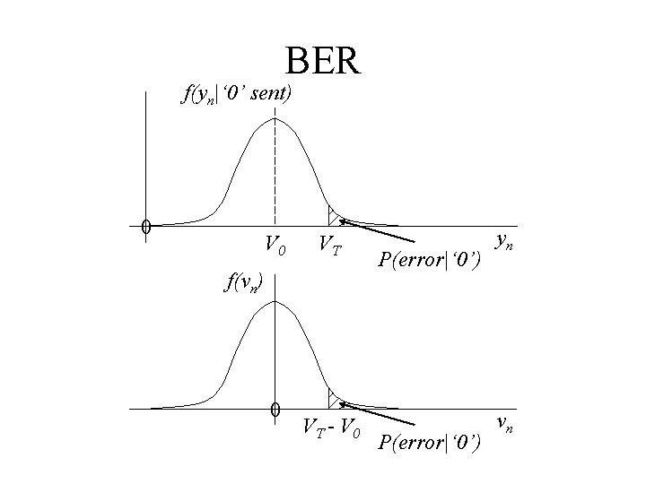 BER f(yn|‘ 0’ sent) 0 VT f(vn) 0 VT - V 0 P(error|‘ 0’)