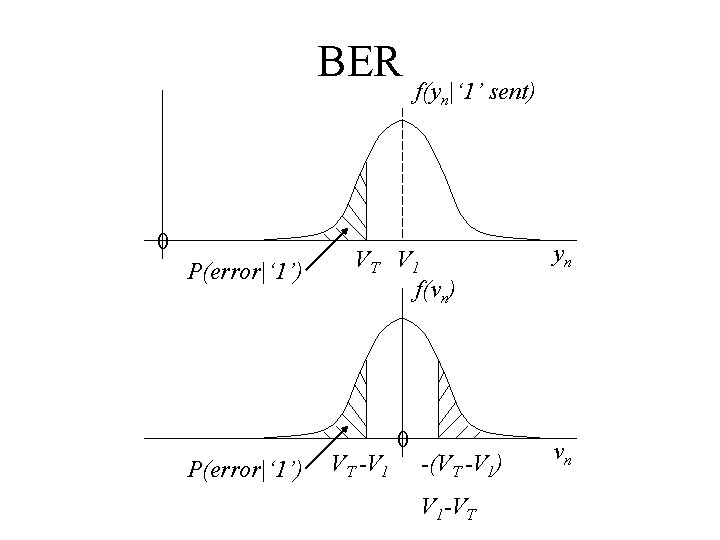 BER 0 P(error|‘ 1’) f(yn|‘ 1’ sent) VT V 1 f(vn) yn 0 vn