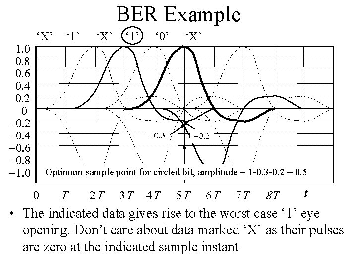BER Example 1. 0 0. 8 0. 6 0. 4 0. 2 0 -0.