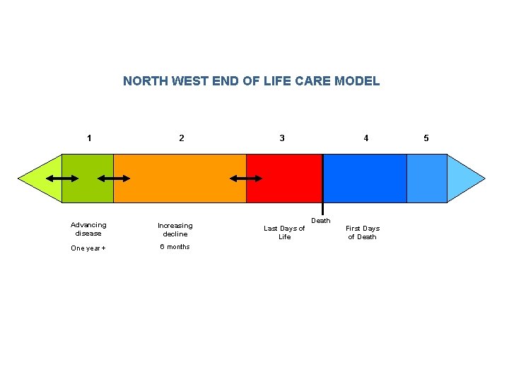 NORTH WEST END OF LIFE CARE MODEL 1 2 Advancing disease Increasing decline One NORTH WEST END OF LIFE CARE MODEL 1 2 Advancing disease Increasing decline One