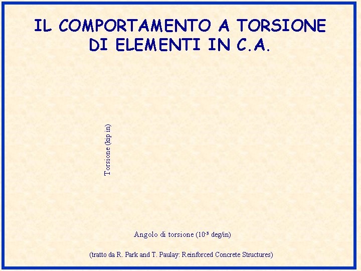 Torsione (kip in) IL COMPORTAMENTO A TORSIONE DI ELEMENTI IN C. A. Angolo di