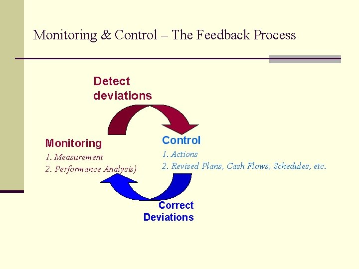 Monitoring & Control – The Feedback Process Detect deviations Monitoring 1. Measurement 2. Performance Monitoring & Control – The Feedback Process Detect deviations Monitoring 1. Measurement 2. Performance