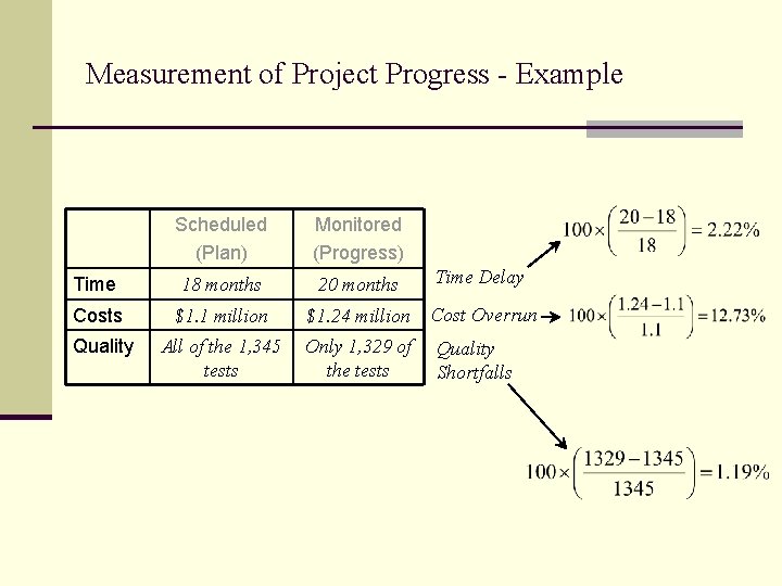 Measurement of Project Progress - Example Scheduled (Plan) Monitored (Progress) Time 18 months 20 Measurement of Project Progress - Example Scheduled (Plan) Monitored (Progress) Time 18 months 20
