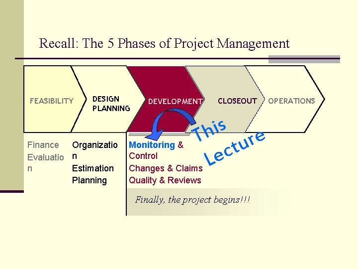 Recall: The 5 Phases of Project Management FEASIBILITY DESIGN PLANNING Finance Organizatio Evaluatio n Recall: The 5 Phases of Project Management FEASIBILITY DESIGN PLANNING Finance Organizatio Evaluatio n