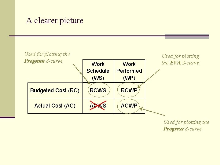 A clearer picture Used for plotting the Program S-curve Work Schedule (WS) Work Performed A clearer picture Used for plotting the Program S-curve Work Schedule (WS) Work Performed