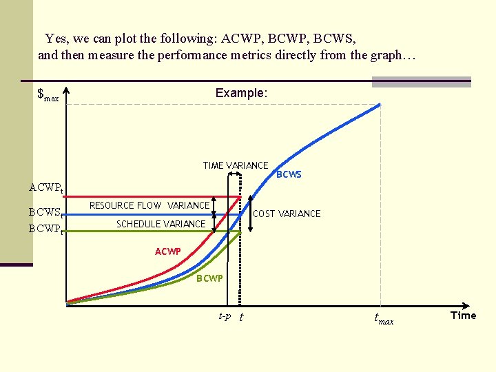 Yes, we can plot the following: ACWP, BCWS, and then measure the performance metrics Yes, we can plot the following: ACWP, BCWS, and then measure the performance metrics