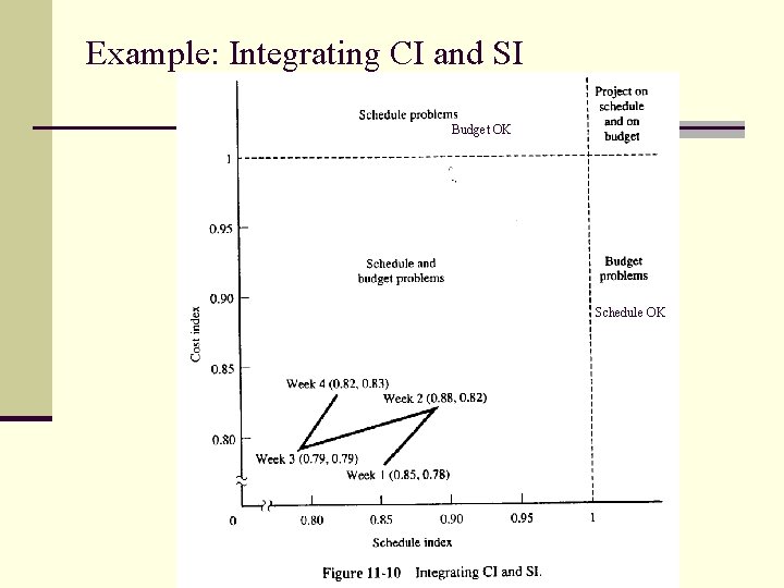 Example: Integrating CI and SI Budget OK Schedule OK Example: Integrating CI and SI Budget OK Schedule OK