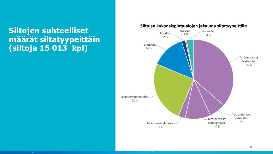 Siltojen suhteelliset määrät siltatyypeittäin (siltoja 15 013 kpl) 10 