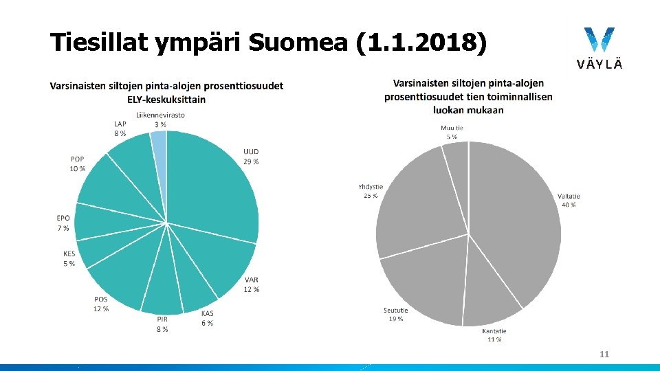 Tiesillat ympäri Suomea (1. 1. 2018) 11 