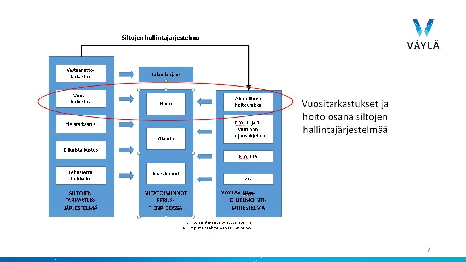 VÄYLÄn 7 VÄYLÄn 7