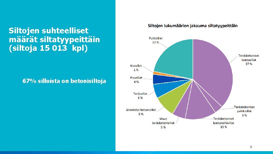 Siltojen suhteelliset määrät siltatyypeittäin (siltoja 15 013 kpl) 67% silloista on betonisiltoja 9 