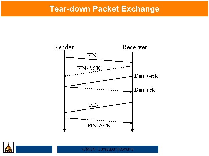 Tear-down Packet Exchange Sender Receiver FIN-ACK Data write Data ack FIN-ACK 4/598 N: Computer