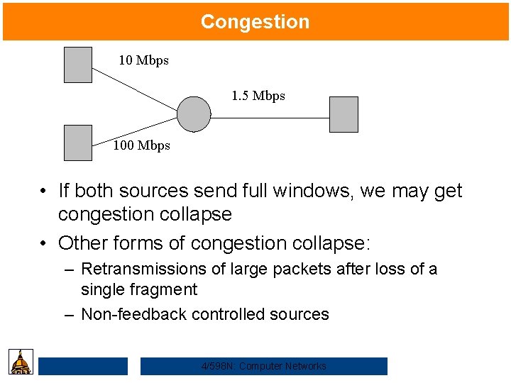 Congestion 10 Mbps 1. 5 Mbps 100 Mbps • If both sources send full