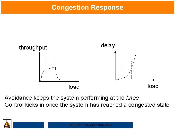 Congestion Response delay throughput load Avoidance keeps the system performing at the knee Control