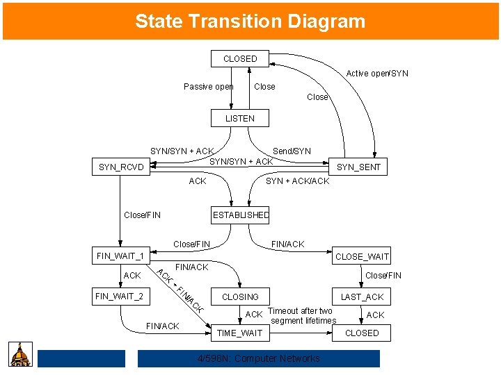 State Transition Diagram CLOSED Active open/SYN Passive open Close LISTEN SYN_RCVD SYN/SYN + ACK