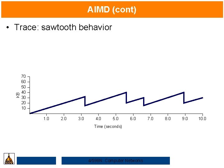 AIMD (cont) KB • Trace: sawtooth behavior 70 60 50 40 30 20 10