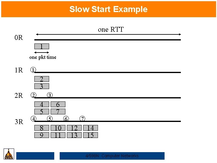 Slow Start Example one RTT 0 R 1 one pkt time 1 R 1