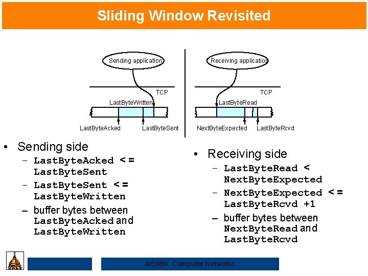 Sliding Window Revisited Sending application Receiving application TCP Last. Byte. Written Last. Byte. Acked