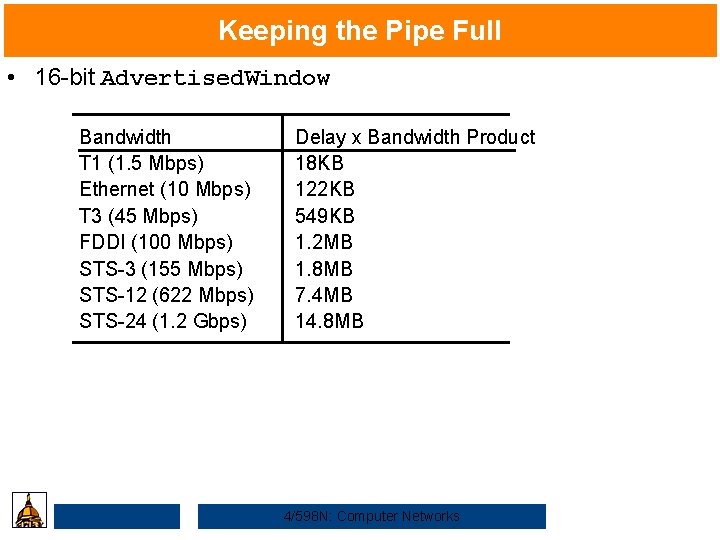 Keeping the Pipe Full • 16 -bit Advertised. Window Bandwidth T 1 (1. 5