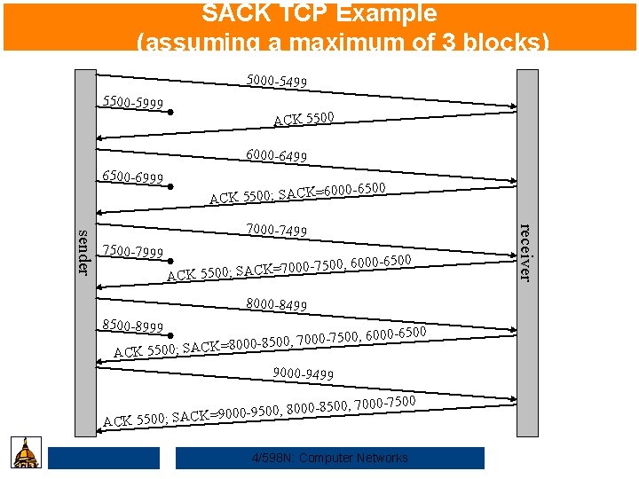 SACK TCP Example (assuming a maximum of 3 blocks) 5000 -5499 5500 -5999 ACK