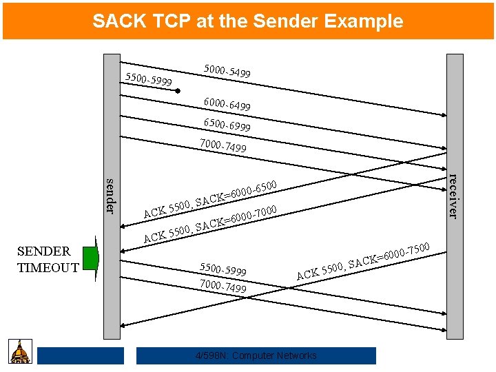 SACK TCP at the Sender Example 5000 -549 9 5500 -599 9 6000 -649