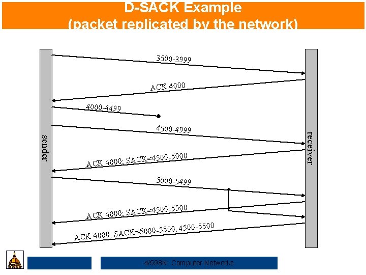 D-SACK Example (packet replicated by the network) 3500 -3999 ACK 4000 -4499 sender 500