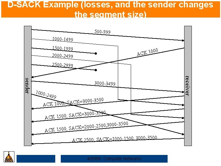 D-SACK Example (losses, and the sender changes the segment size) 500 -999 1000 -1499