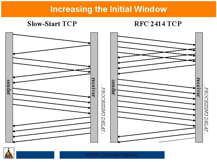 Increasing the Initial Window Slow-Start TCP RFC 2414 TCP …PROCESSING DELAY… receiver sender 4/598